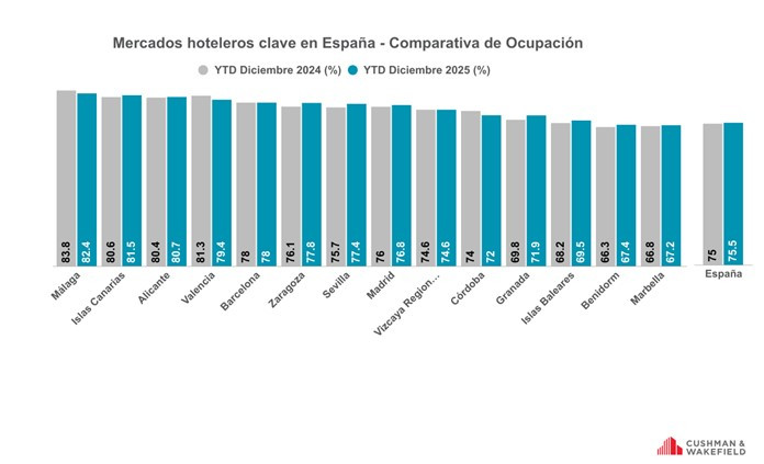 Los hoteles espa&ntilde;oles confirman su fortaleza superando a Europa en subida de precios y rentabilidad