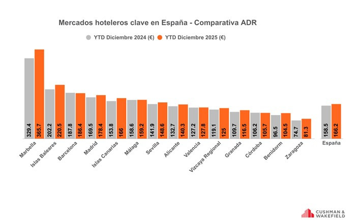 Los hoteles espa&ntilde;oles confirman su fortaleza superando a Europa en subida de precios y rentabilidad