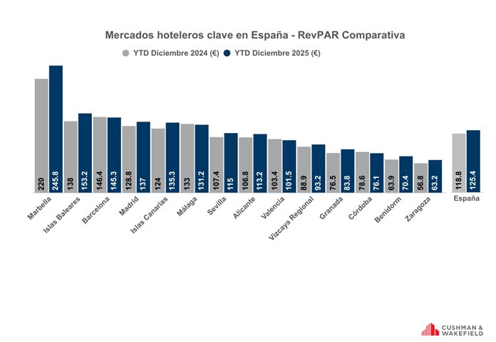 Los hoteles espa&ntilde;oles confirman su fortaleza superando a Europa en subida de precios y rentabilidad