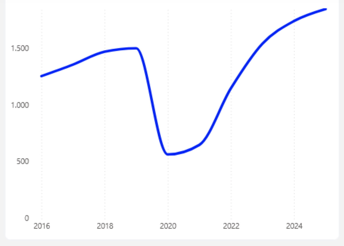 El turismo mundial registra 1.520 millones de viajeros en 2025 y mira hacia la normalización en 2026