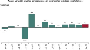 Las pernoctaciones extrahoteleras alcanzan un máximo histórico: 146,3 millones en 2025