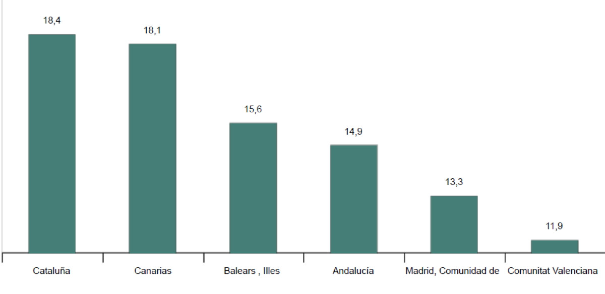 La llegada de turistas internacionales