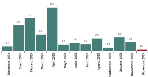 España supera sus marcas: 96,8 millones de viajeros en 2025 y un aumento del 7% en el gasto turístico 