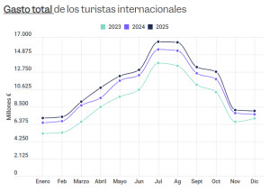 Así se repartieron los euros del turismo internacional en España en 2025