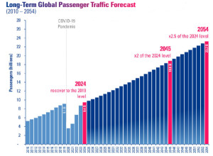 El tráfico mundial de pasajeros se duplicará en 20 años, pero debe afrontar desafíos estructurales