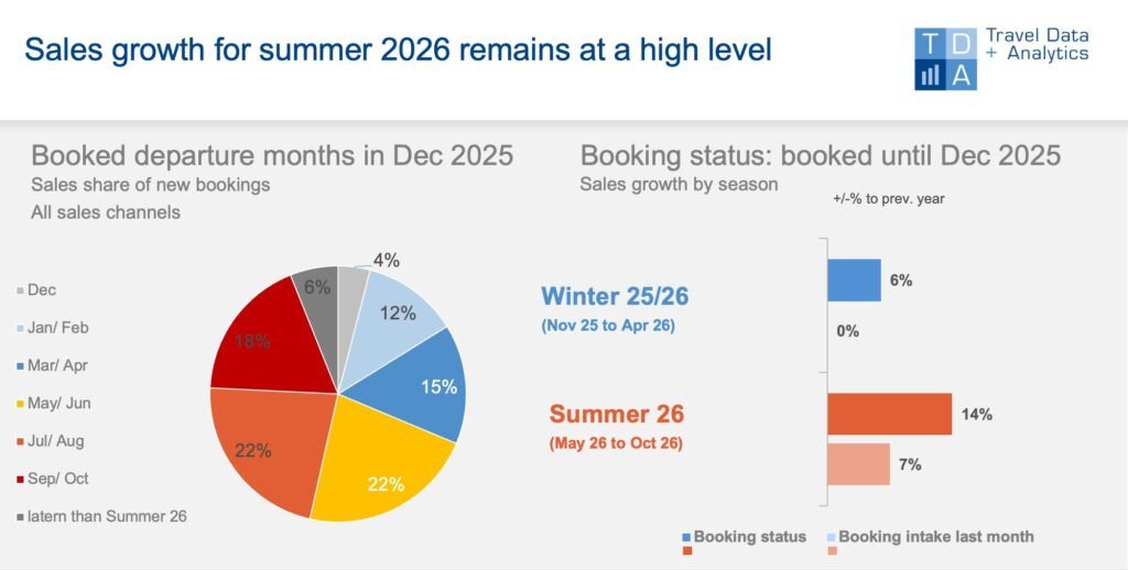 El mercado alem&aacute;n acelera sus reservas de primavera con mayo como mes estrella
