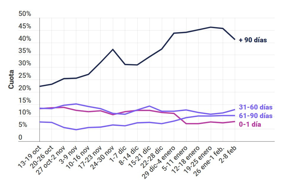 Las reservas anticipadas comienzan a descender, aunque se mantienen por encima del 40%