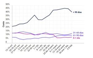 Las reservas anticipadas comienzan a descender, aunque se mantienen por encima del 40%