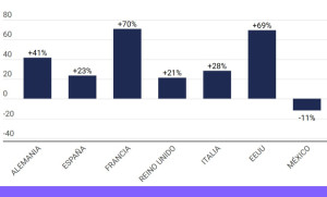 Las reservas anticipadas esquivan a los turoperadores pero despegan en el canal de venta directa