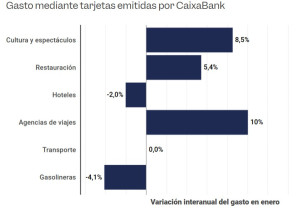El gasto de los españoles en hoteles entra en terreno negativo tras caer un 2% en enero