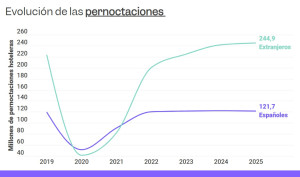 Las pernoctaciones hoteleras de viajeros españoles encadenan tres años estancadas