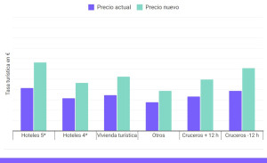 Guía visual de la subida de la tasa turística en Barcelona ¿Cuánto más se pagará en 2026?