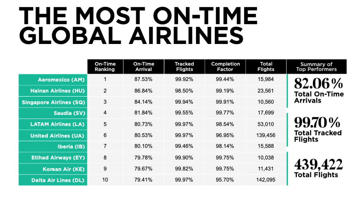Tres aerol&iacute;neas espa&ntilde;olas arrancan 2026 entre las m&aacute;s puntuales de Europa y una en el ranking mundial