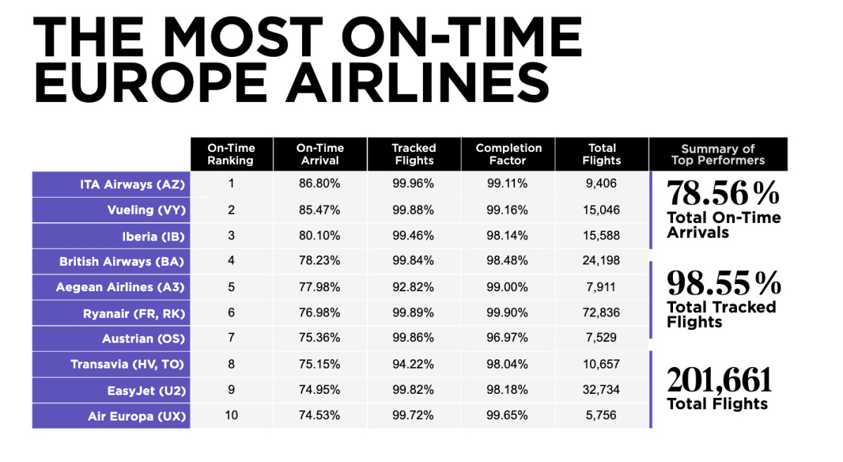 Tres aerol&iacute;neas espa&ntilde;olas arrancan 2026 entre las m&aacute;s puntuales de Europa y una en el ranking mundial