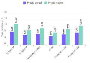 Cataluña aprobará subir la tasa turística la semana que viene: nuevas tarifas en abril
