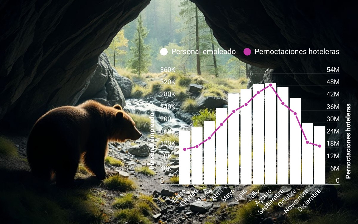 C&oacute;mo romper la estacionalidad hotelera en Espa&ntilde;a: el ciclo del oso