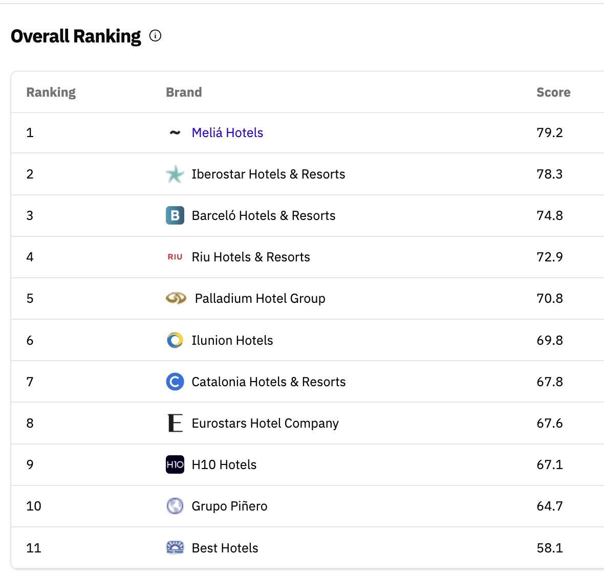 C&oacute;mo ven y qu&eacute; dicen las IA del top 11 de hoteleras espa&ntilde;olas