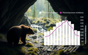 El "ciclo del oso" se perpetúa en la hotelería española ¿Cómo romperlo?