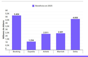 Booking y Expedia afianzan su dominio global mientras Airbnb apunta ahora a los hoteles