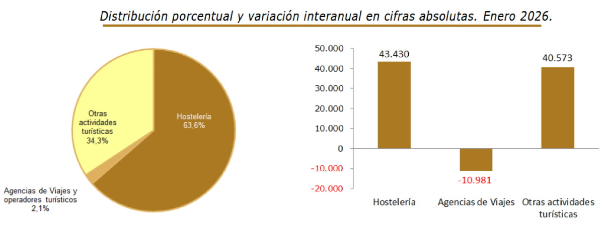 El empleo tur&iacute;stico arranca el a&ntilde;o con buenos datos, pero no en todas las actividades