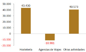 El empleo turístico arranca el año con buenos datos, pero no en todas las actividades