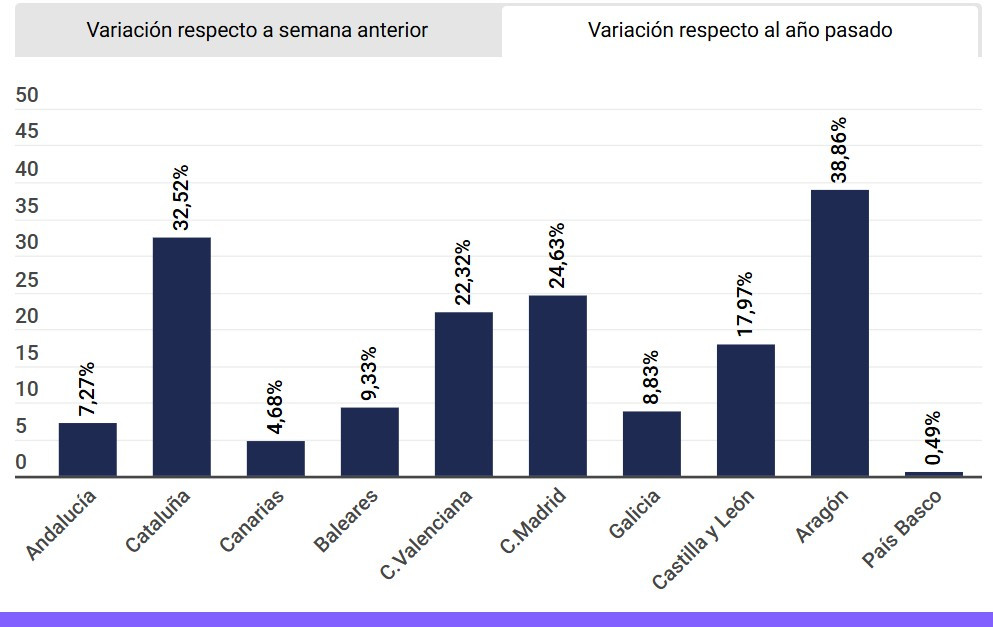 El adelanto de la Semana Santa no frena la demanda: las reservas anticipadas superan el 35%