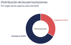 Las pernoctaciones hoteleras aumentaron un 3,4% en enero