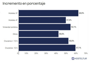 El Parlament aprueba la subida de la tasa turística en Cataluña: así suben las tarifas