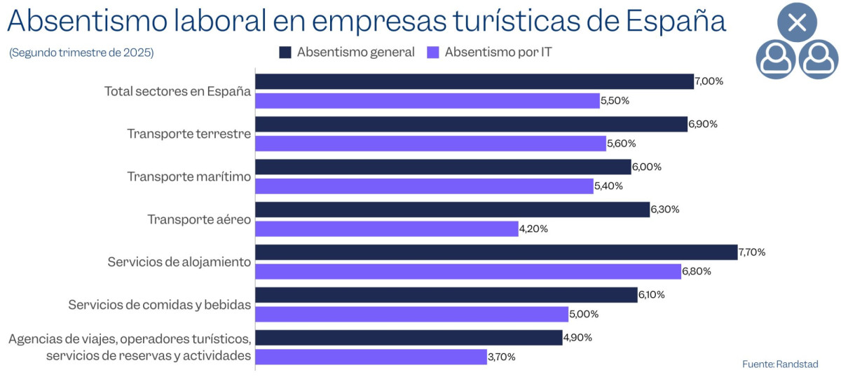El aumento de costes complica la rentabilidad de empresas tur&iacute;sticas en 2026