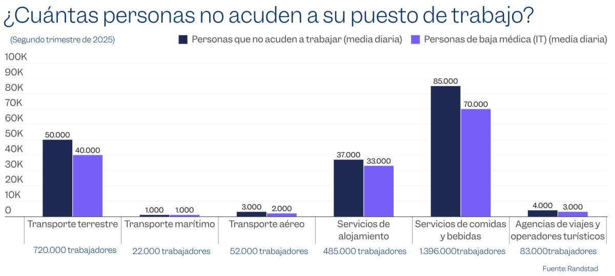 El aumento de costes complica la rentabilidad de empresas tur&iacute;sticas en 2026