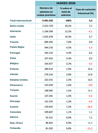 Los asientos previstos en vuelos internacionales para marzo rozan los 10 millones, un 5,4% m&aacute;s que hace un a&ntilde;o