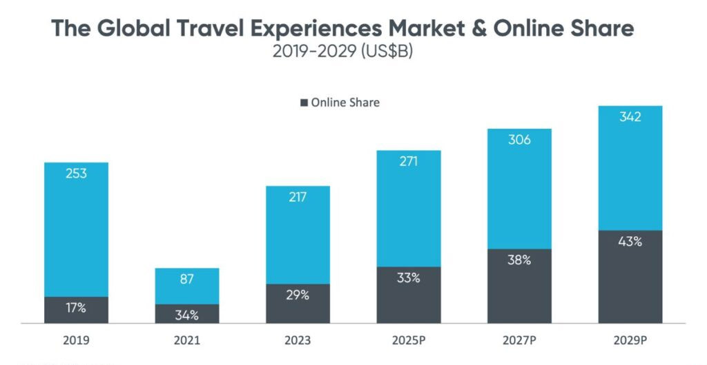 El canal online dispara el mercado de experiencias hasta los 290.000 M &euro; en 2029