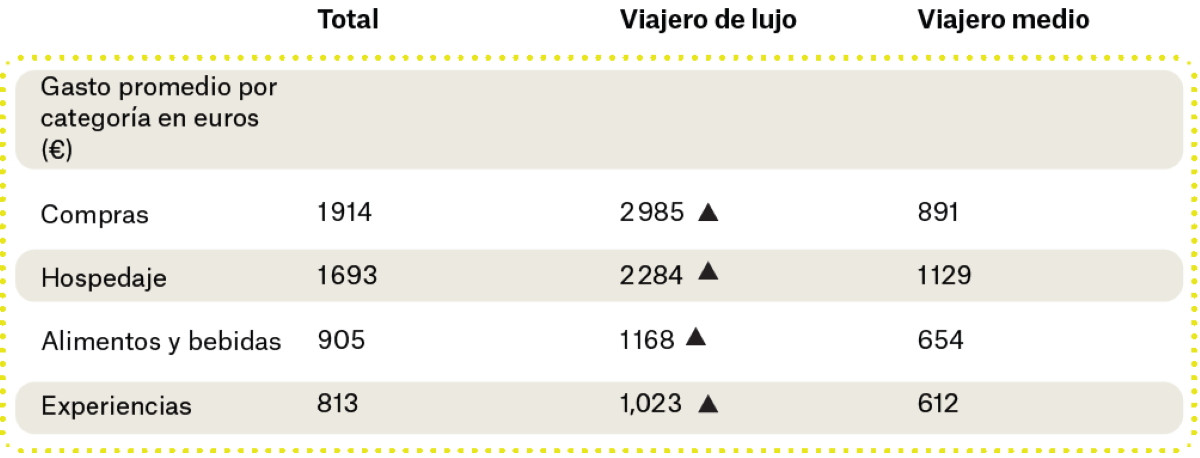 Los datos del turismo de lujo en Madrid: el viajero de alto impacto aporta 1.000 &euro; diarios a la ciudad