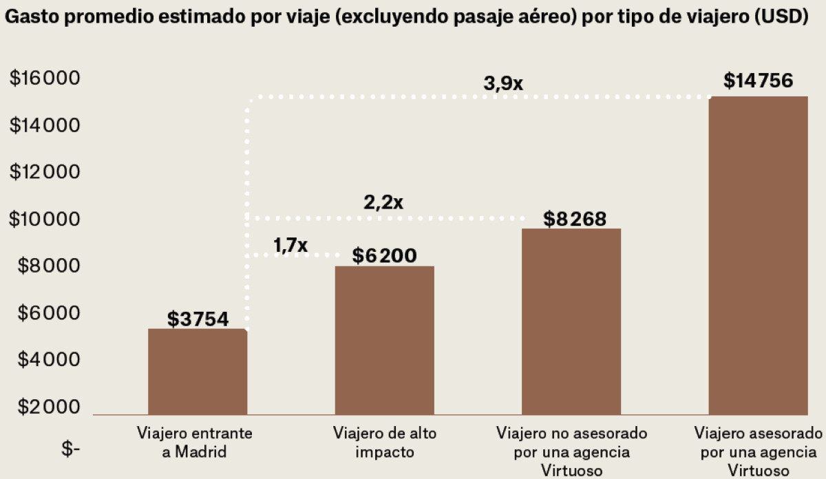 Los datos del turismo de lujo en Madrid: el viajero de alto impacto aporta 1.000 &euro; diarios a la ciudad
