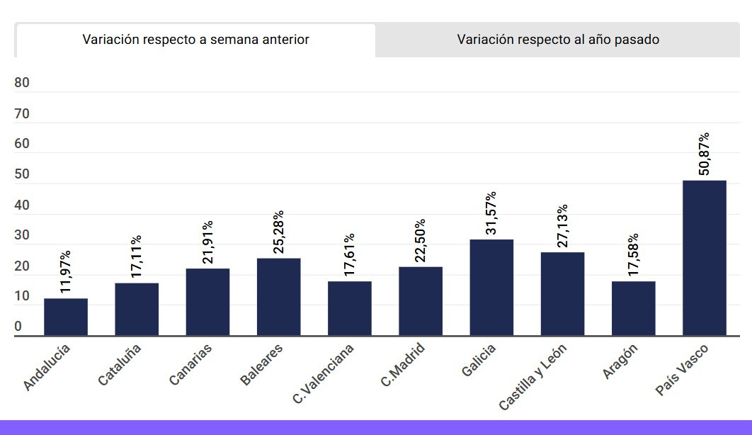Las reservas de hotel crecen a doble dígito en España, con un 36% de venta anticipada