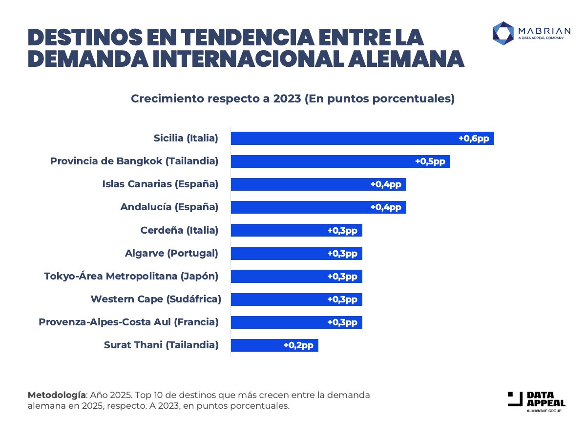 Arranca la ITB de Berlín 2026 y estos son los destinos que conquistan el corazón de los alemanes