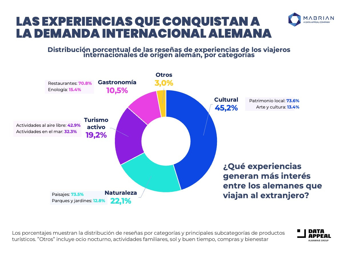 Estos son los destinos que conquistan el coraz&oacute;n de los viajeros alemanes