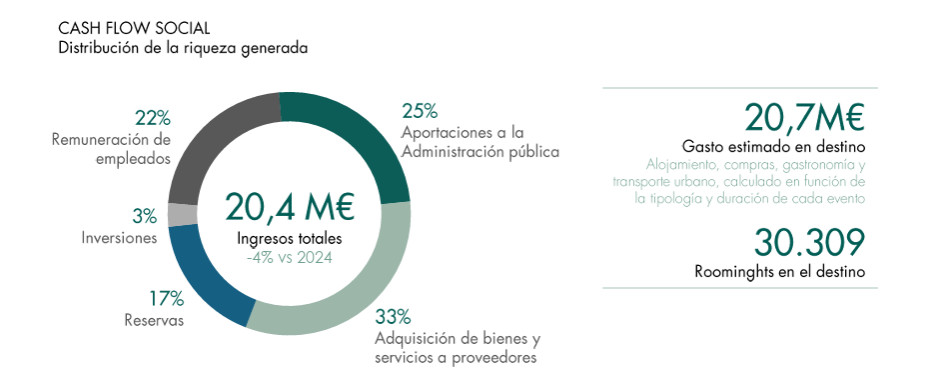 El impacto indirecto del Palacio de Congresos de Palma roz&oacute; los 21 M&euro; en 2025