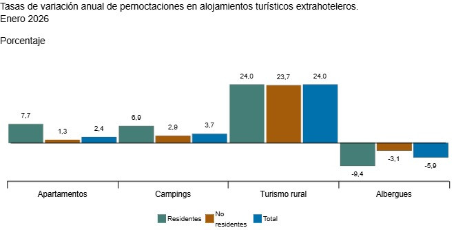 Los alojamientos extrahoteleros comienzan el 2026 con m&aacute;s pernoctaciones