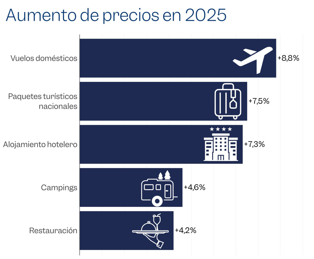 &iquest;Viajar se convertir&aacute; en un lujo? Cargos extras y nuevas tasas se extienden 