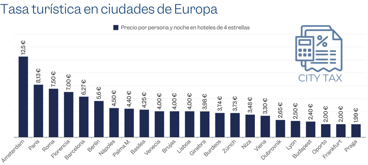 &iquest;Viajar se convertir&aacute; en un lujo? Cargos extras y nuevas tasas se extienden 