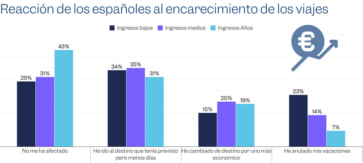 &iquest;Viajar se convertir&aacute; en un lujo? Cargos extras y nuevas tasas se extienden 