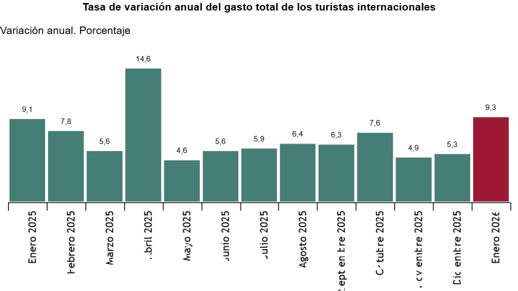 Gasto de los turistas extranjeros en Espa&ntilde;a supera los 7.800 M&euro; en enero, un 9,3% m&aacute;s