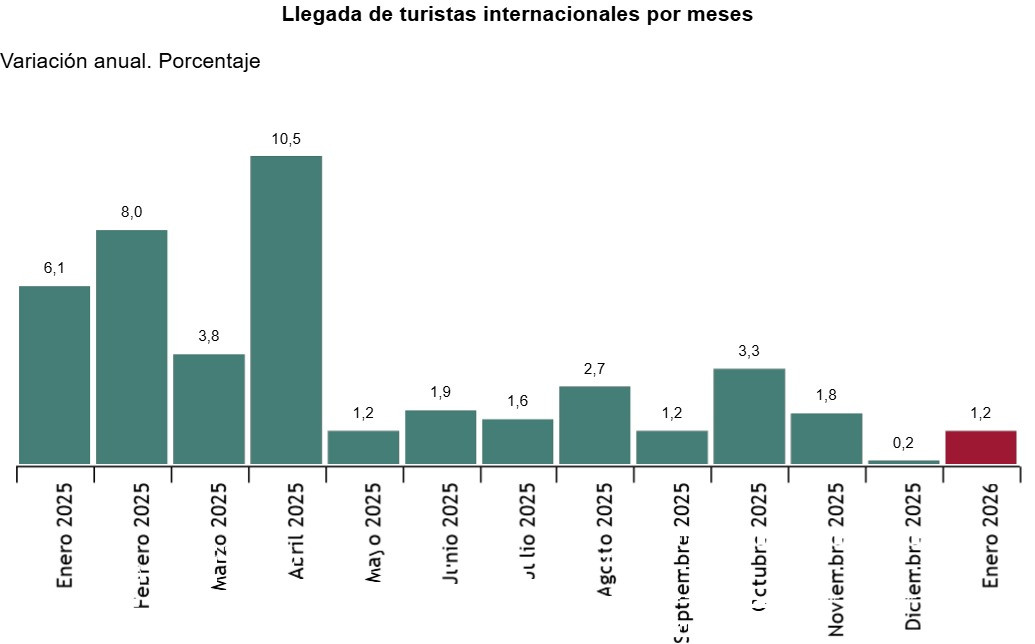Gasto de los turistas extranjeros en Espa&ntilde;a supera los 7.800 M&euro; en enero, un 9,3% m&aacute;s