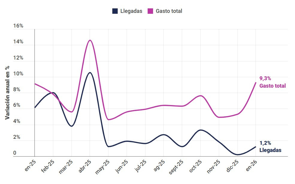 Mismos turistas, más gasto: así comienza 2026 el sector turístico en España