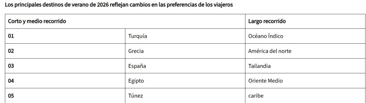 Egipto y Turqu&iacute;a disparan las reservas entre los europeos por sus tarifas competitivas