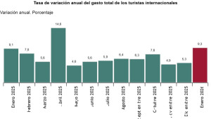 La llegada de turistas a España se estabiliza, pero el gasto aumenta un 9% en el inicio de 2026 