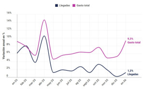 Mismos turistas, más gasto: así comienza 2026 el sector turístico en España