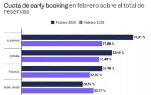 Las reservas anticipadas de viajeros independientes crecen un 42% en febrero