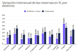 El conflicto en Oriente Medio impulsa las reservas hoteleras hacia España